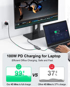 100W PD fast charger connecting a laptop and monitor with charging speed comparison graph.