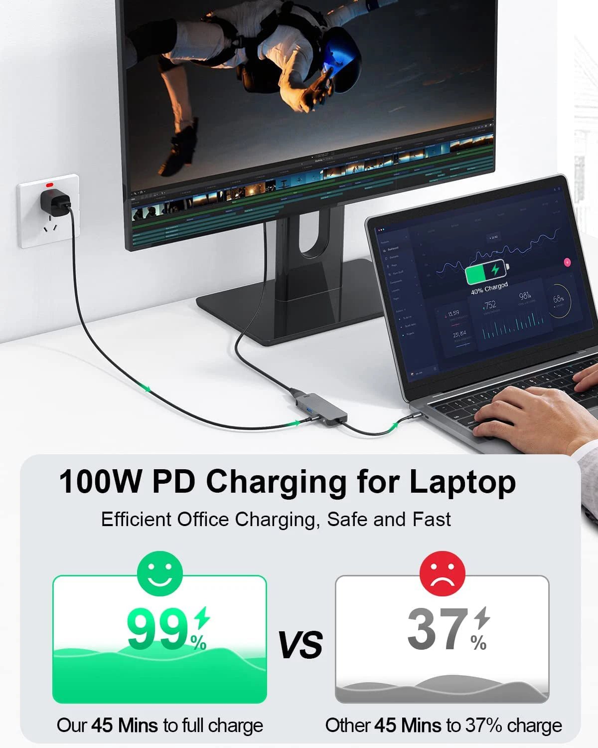 100W PD fast charger connecting a laptop and monitor with charging speed comparison graph.